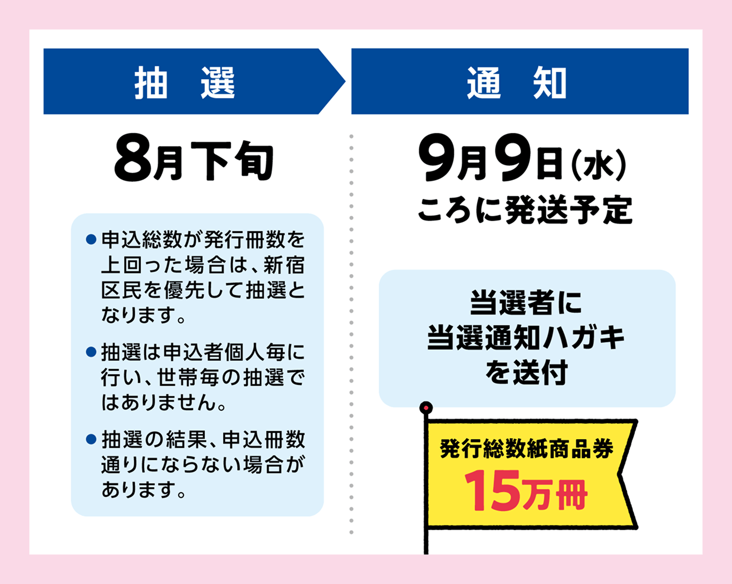購入・利用の流れ(抽選・通知)